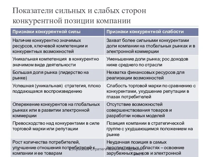 Показатели сильных и слабых сторон конкурентной позиции компании Е.Л.разова Стратегический менеджмент Тема 5.