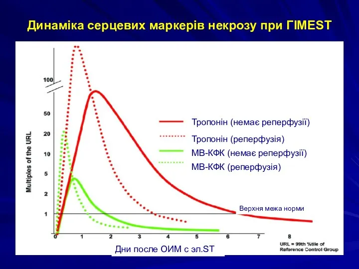 Динаміка серцевих маркерів некрозу при ГІМЕST Тропонін (немає реперфузії) Тропонін (реперфузія)
