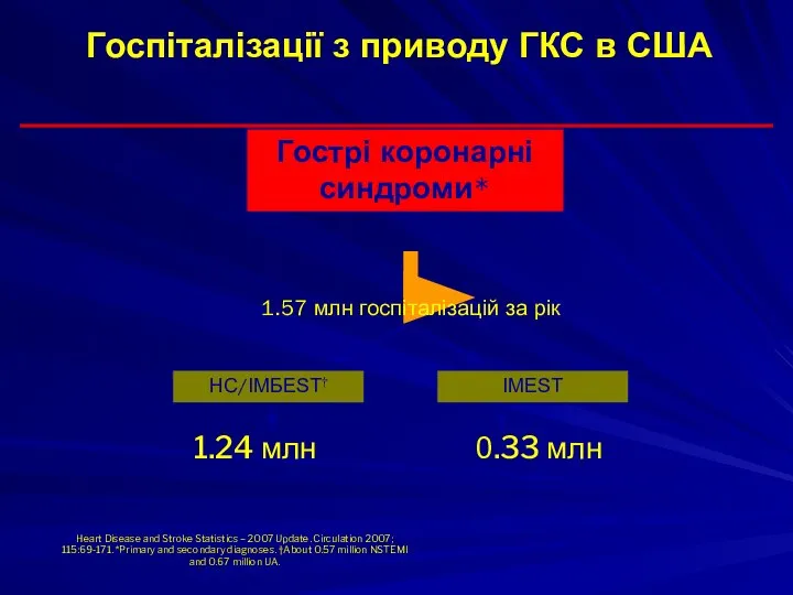 Госпіталізації з приводу ГКС в США Гострі коронарні синдроми* 1.57 млн