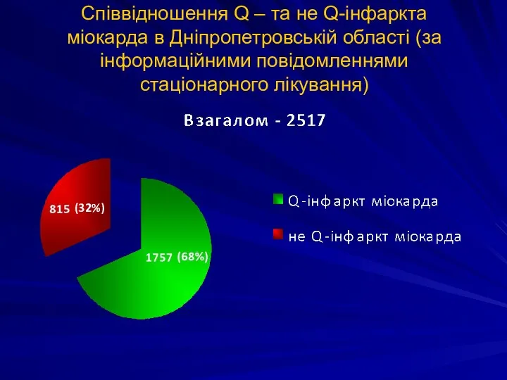 Співвідношення Q – та не Q-інфаркта міокарда в Дніпропетровській області (за інформаційними повідомленнями стаціонарного лікування) (32%)