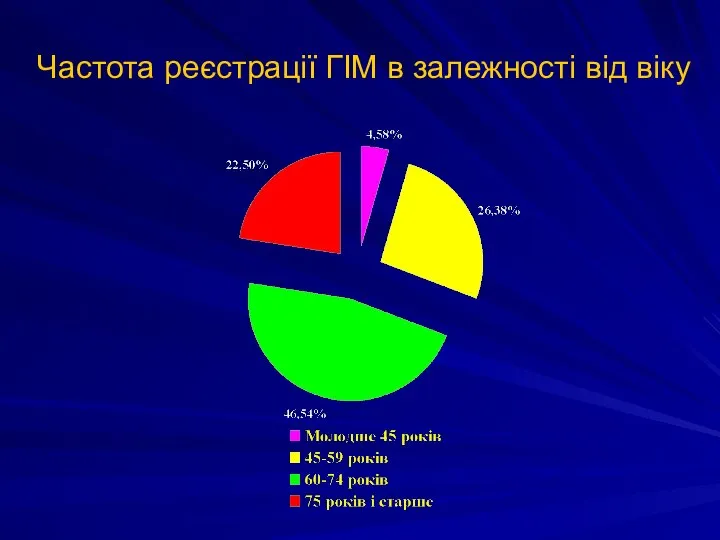 Частота реєстрації ГІМ в залежності від віку