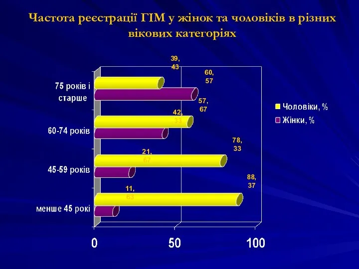 11,63 88,37 21,67 78,33 42,33 57,67 60,57 39,43 Частота реєстрації ГІМ