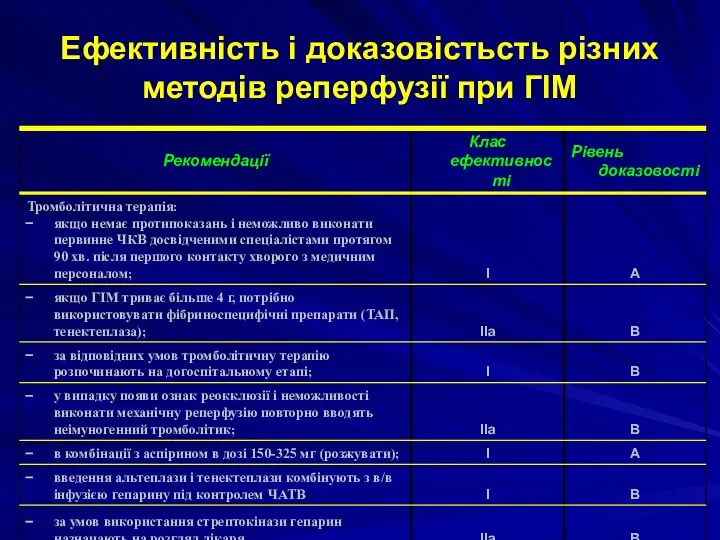 Ефективність і доказовістьсть різних методів реперфузії при ГІМ