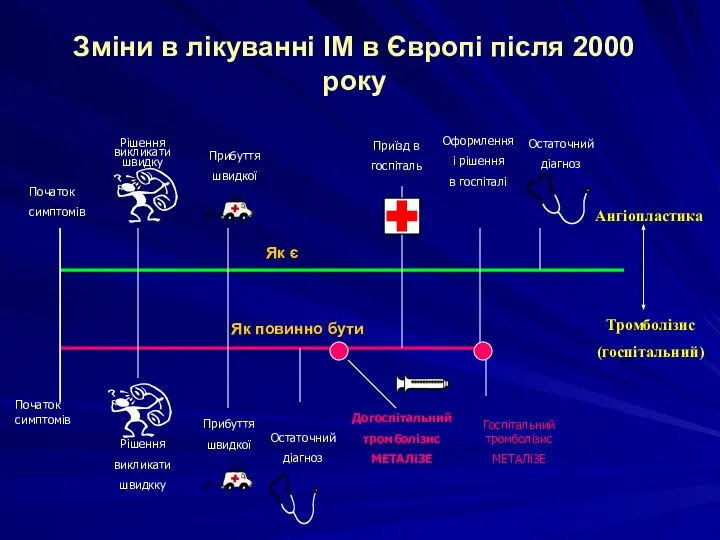 Початок симптомів Рішення викликати швидку Прибуття швидкої Приїзд в госпіталь Оформлення