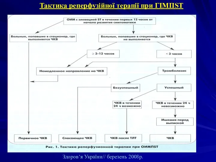 Тактика реперфузійної терапії при ГІМПST Здоров‘я України// березень 2008р.