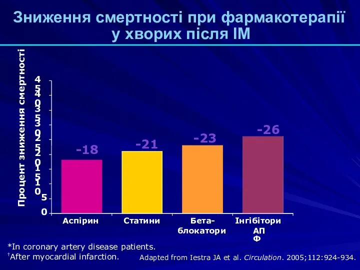 Процент зниження смертності -18 -21 -23 -26 0 5 10 15