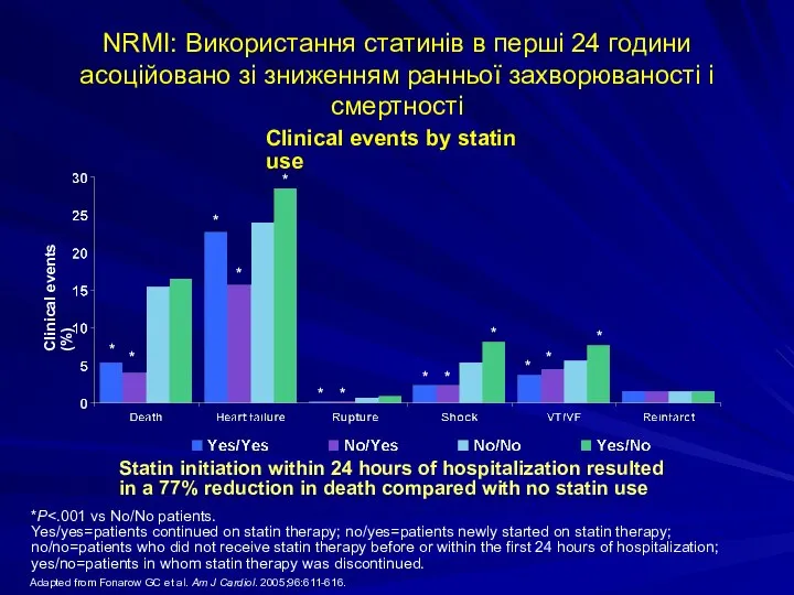 NRMI: Використання статинів в перші 24 години асоційовано зі зниженням ранньої