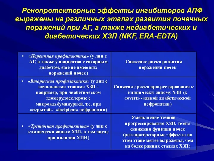 Ренопротекторные эффекты ингибиторов АПФ выражены на различных этапах развития почечных поражений