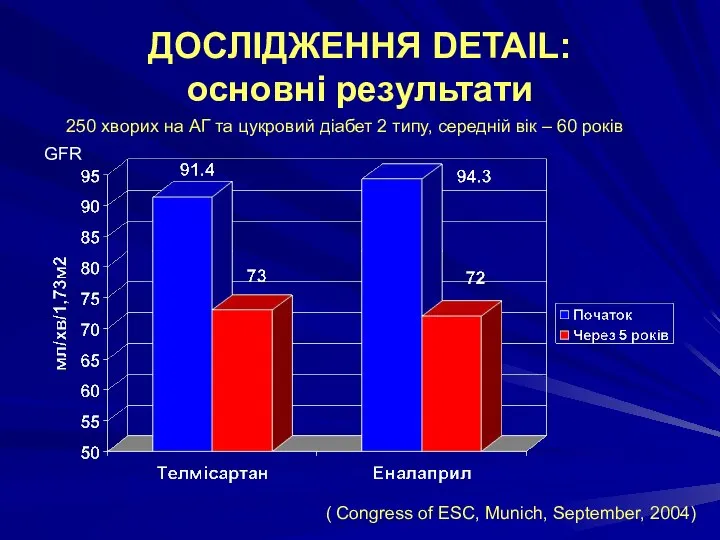 ДОСЛІДЖЕННЯ DETAIL: основні результати GFR 250 хворих на АГ та цукровий