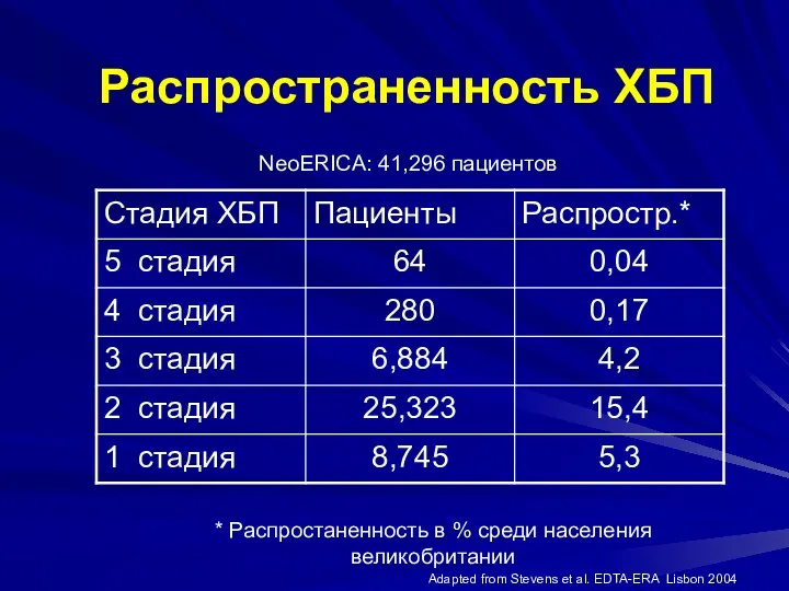 Распространенность ХБП NeoERICA: 41,296 пациентов * Распростаненность в % среди населения