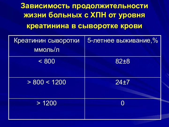 Зависимость продолжительности жизни больных с ХПН от уровня креатинина в сыворотке крови