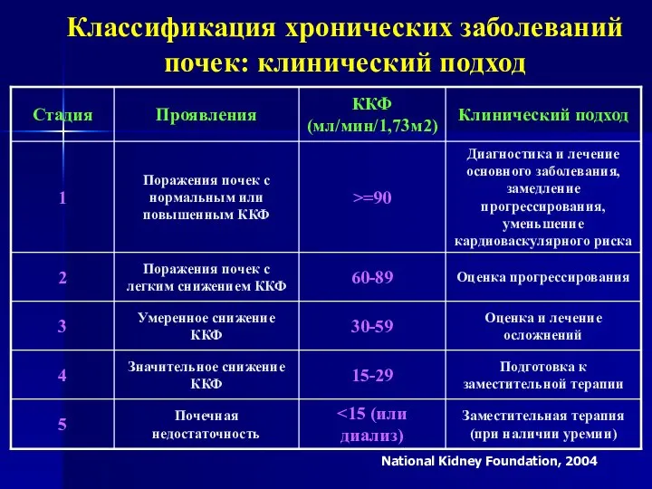 Классификация хронических заболеваний почек: клинический подход National Kidney Foundation, 2004