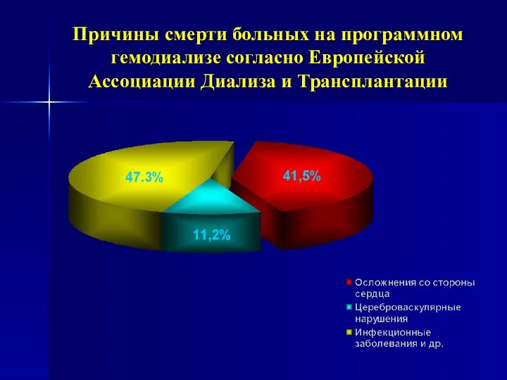 Причины смерти больных на программном гемодиализе согласно Европейской Ассоциации Диализа и Трансплантации