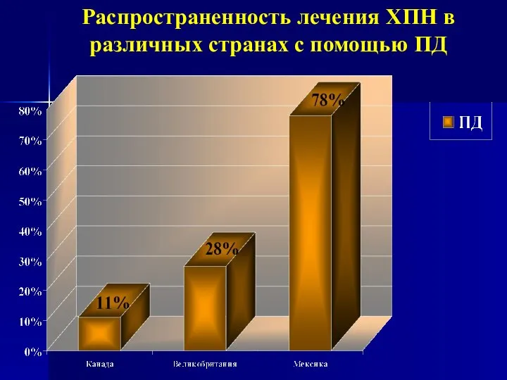 Распространенность лечения ХПН в различных странах с помощью ПД