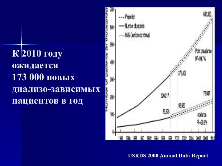 USRDS 2000 Annual Data Report К 2010 году ожидается 173 000 новых диализо-зависимых пациентов в год
