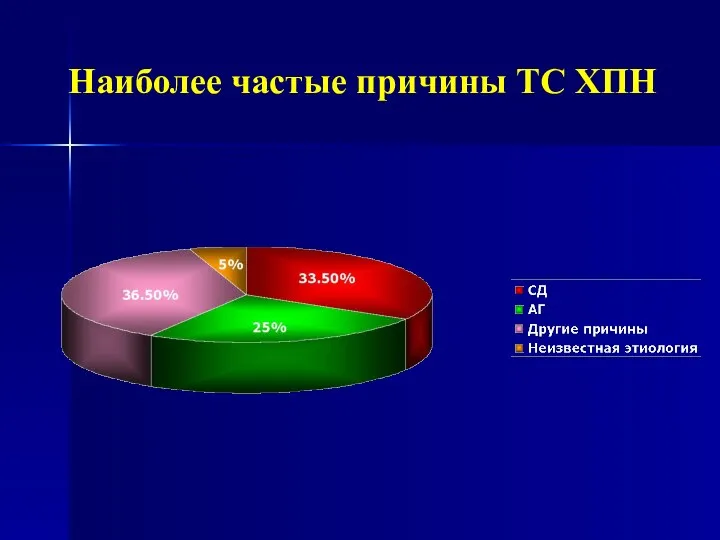 Наиболее частые причины ТС ХПН