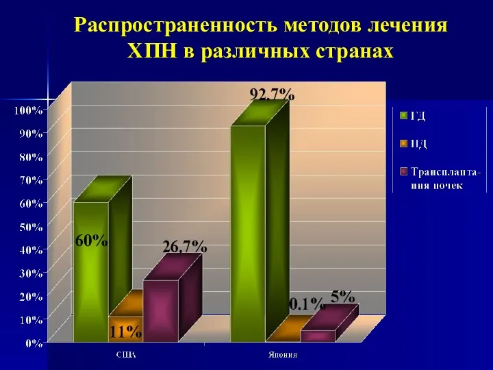 Распространенность методов лечения ХПН в различных странах