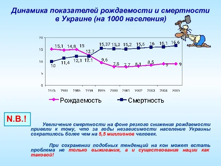 Динамика показателей рождаемости и смертности в Украине (на 1000 населения) Увеличение