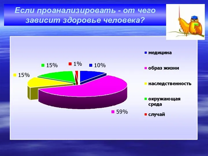 Если проанализировать - от чего зависит здоровье человека?