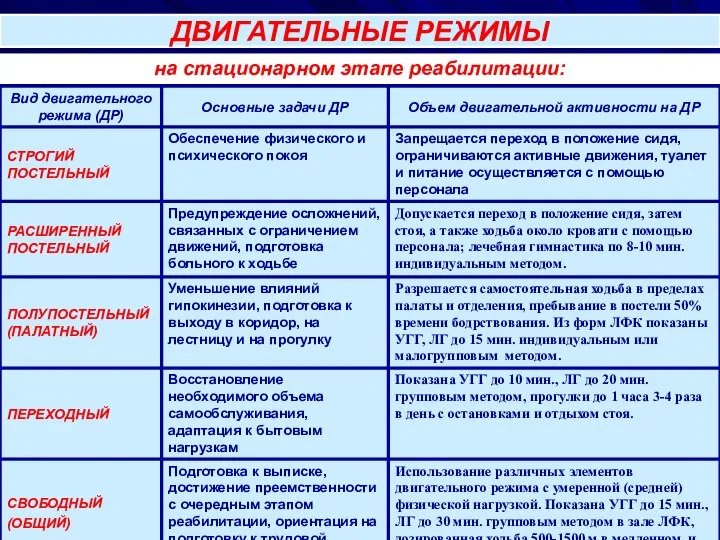 ДВИГАТЕЛЬНЫЕ РЕЖИМЫ на стационарном этапе реабилитации: