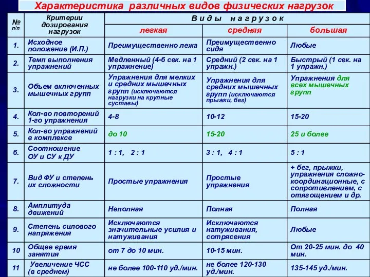 Характеристика различных видов физических нагрузок