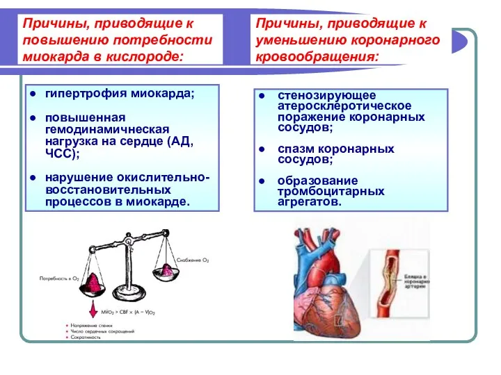 Причины, приводящие к повышению потребности миокарда в кислороде: гипертрофия миокарда; повышенная
