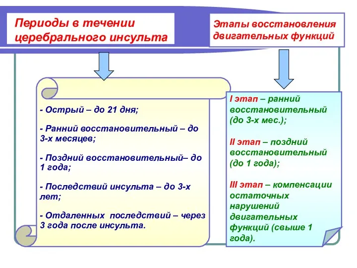 Периоды в течении церебрального инсульта - Острый – до 21 дня;