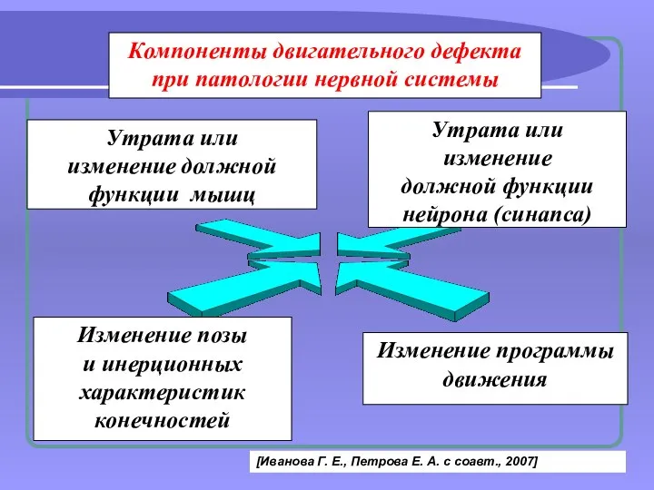 Утрата или изменение должной функции мышц Утрата или изменение должной функции