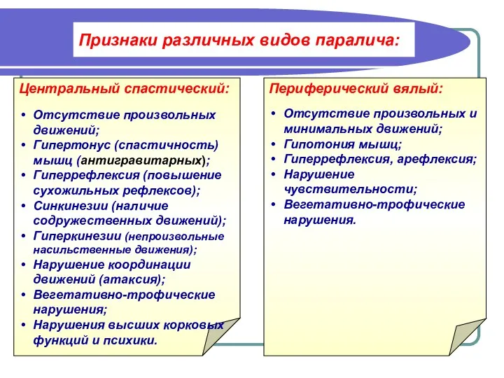 Признаки различных видов паралича: Центральный спастический: Отсутствие произвольных движений; Гипертонус (спастичность)