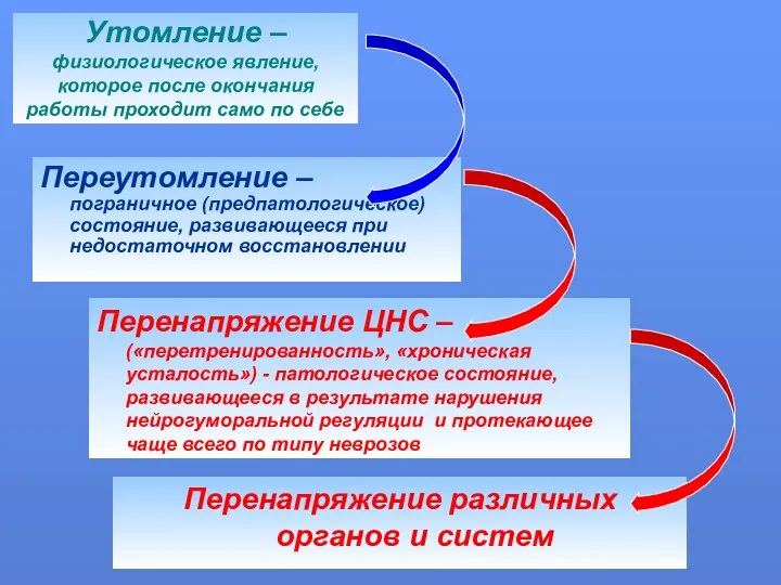 Утомление – физиологическое явление, которое после окончания работы проходит само по