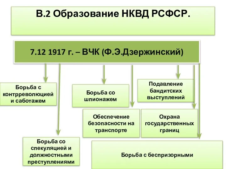 В.2 Образование НКВД РСФСР. 7.12 1917 г. – ВЧК (Ф.Э.Дзержинский) Борьба