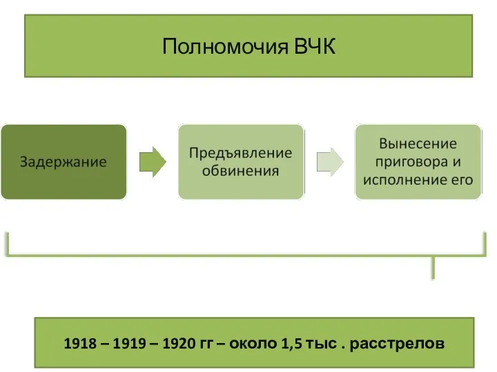 Полномочия ВЧК 1918 – 1919 – 1920 гг – около 1,5 тыс . расстрелов