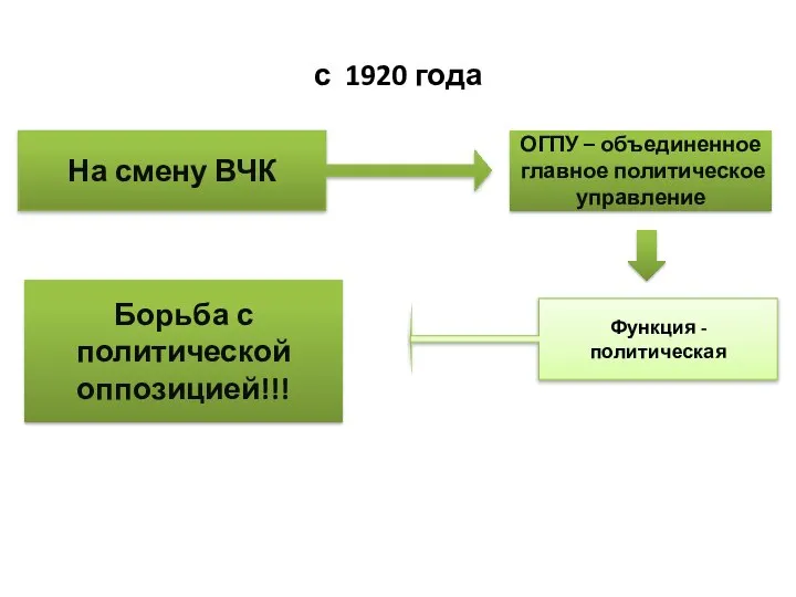 с 1920 года ОГПУ – объединенное главное политическое управление На смену