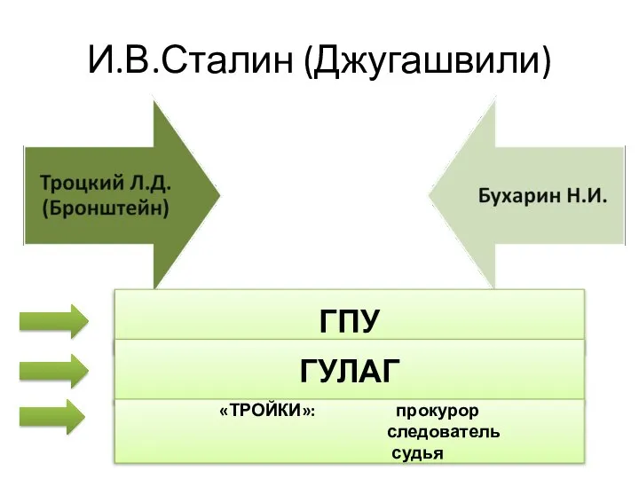 И.В.Сталин (Джугашвили) ГПУ ГУЛАГ «ТРОЙКИ»: прокурор следователь судья