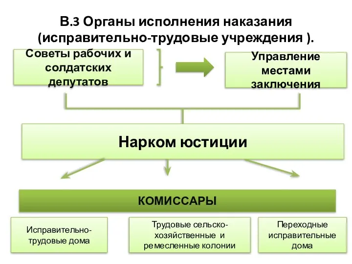 В.3 Органы исполнения наказания (исправительно-трудовые учреждения ). Советы рабочих и солдатских