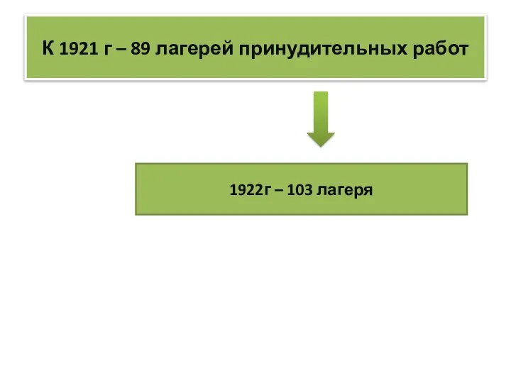 К 1921 г – 89 лагерей принудительных работ 1922г – 103 лагеря