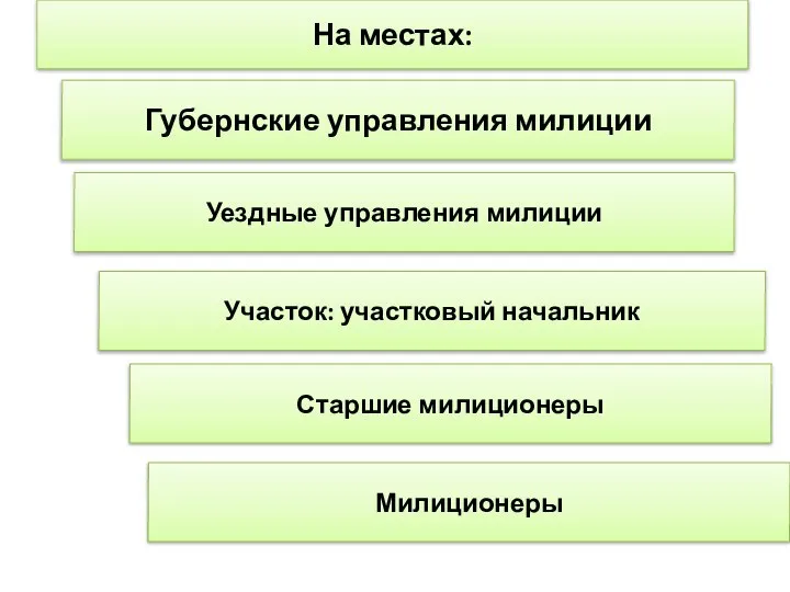 На местах: Губернские управления милиции Уездные управления милиции Участок: участковый начальник Старшие милиционеры Милиционеры