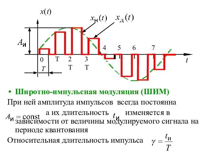 Широтно-импульсная модуляция (ШИМ) При ней амплитуда импульсов всегда постоянна а их