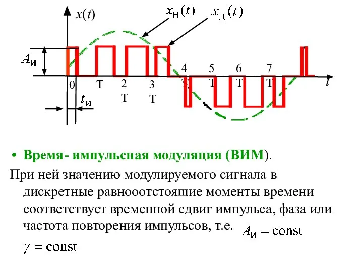 Время- импульсная модуляция (ВИМ). При ней значению модулируемого сигнала в дискретные