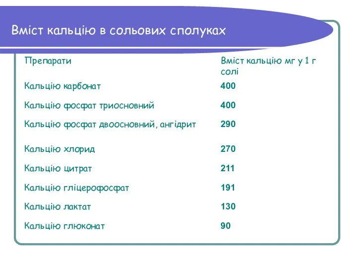 Вміст кальцію в сольових сполуках