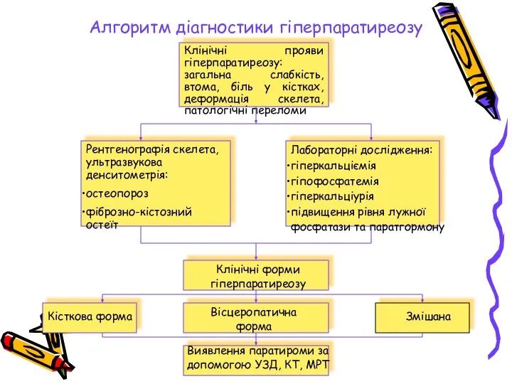 Алгоритм діагностики гіперпаратиреозу Клінічні прояви гіперпаратиреозу: загальна слабкість, втома, біль у