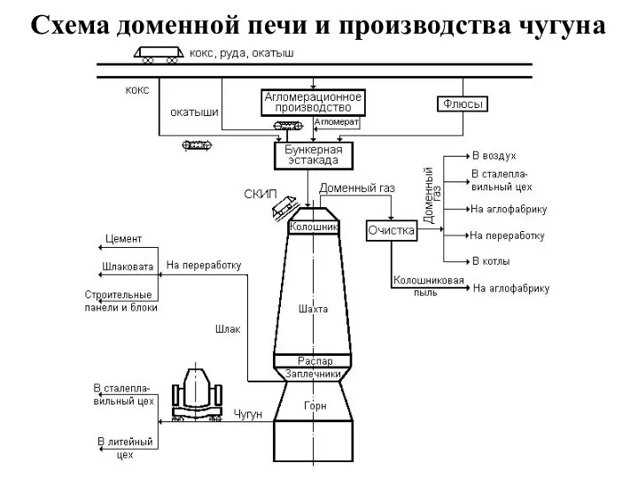 Схема доменной печи и производства чугуна