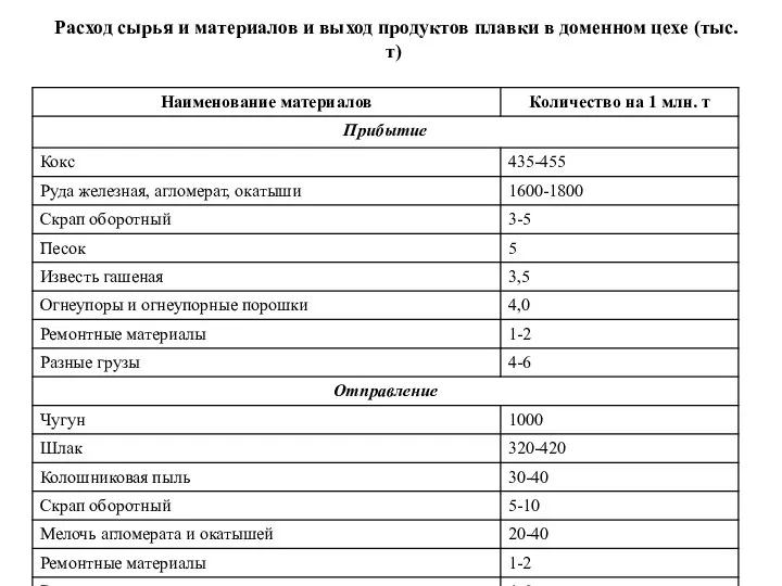 Расход сырья и материалов и выход продуктов плавки в доменном цехе (тыс.т)