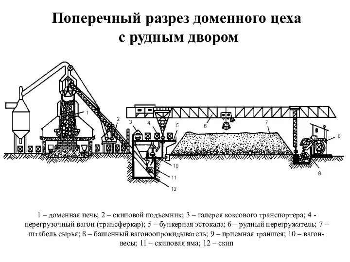 Поперечный разрез доменного цеха с рудным двором 1 – доменная печь;