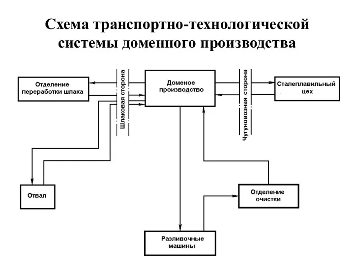 Схема транспортно-технологической системы доменного производства