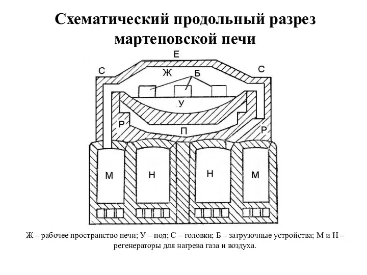 Схематический продольный разрез мартеновской печи Ж – рабочее пространство печи; У