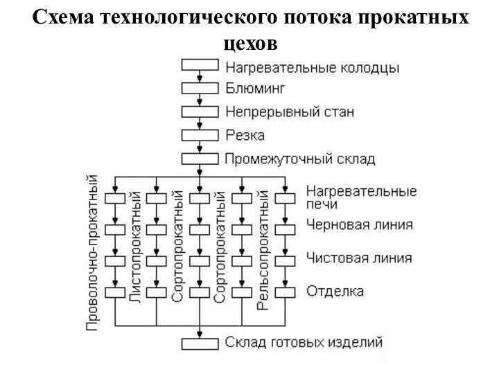 Схема технологического потока прокатных цехов