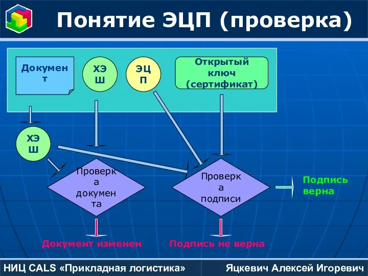 Яцкевич Алексей Игоревич НИЦ CALS «Прикладная логистика» Понятие ЭЦП (проверка) Проверка