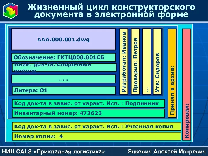 Яцкевич Алексей Игоревич НИЦ CALS «Прикладная логистика» Жизненный цикл конструкторского документа