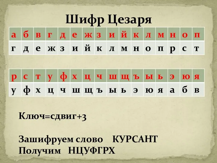 Шифр Цезаря Ключ=сдвиг+3 Зашифруем слово КУРСАНТ Получим НЦУФГРХ